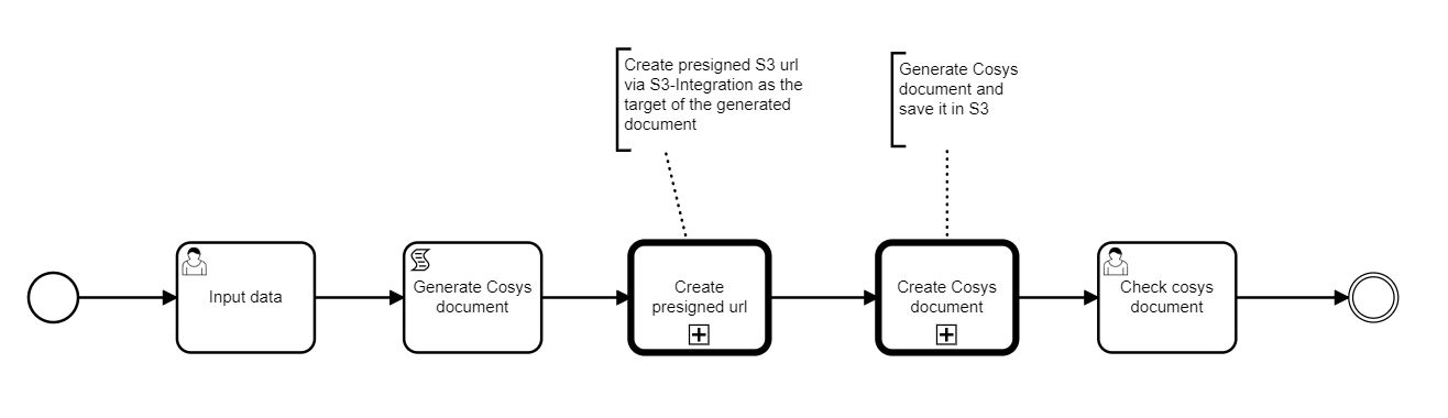 Cosys Feature Prozess.