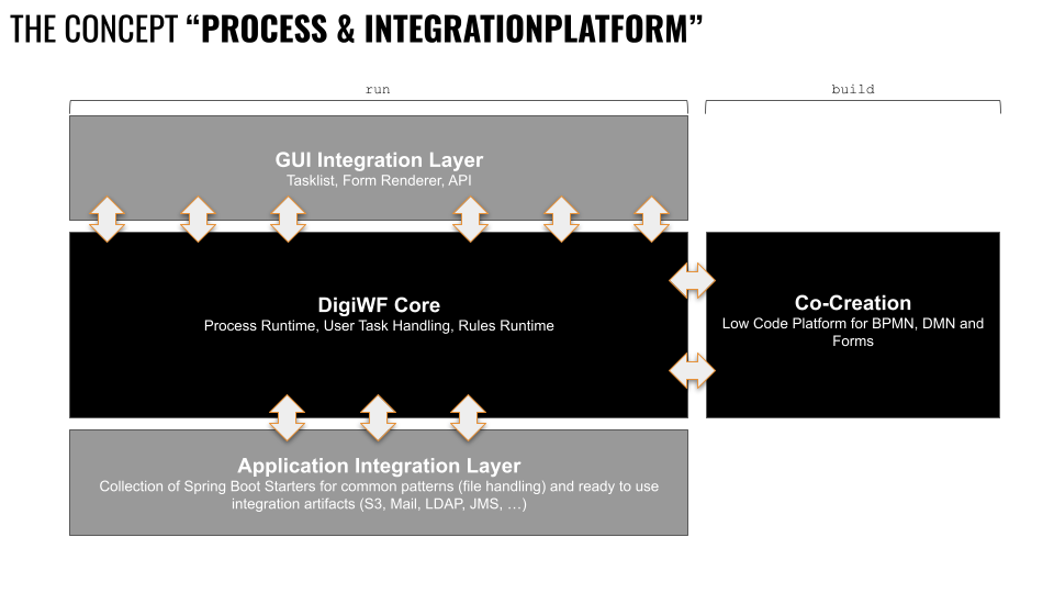 The concept behind DigiWF. In the middle are your business processes, that can talk to your backend orthe cloud via integration artifacts