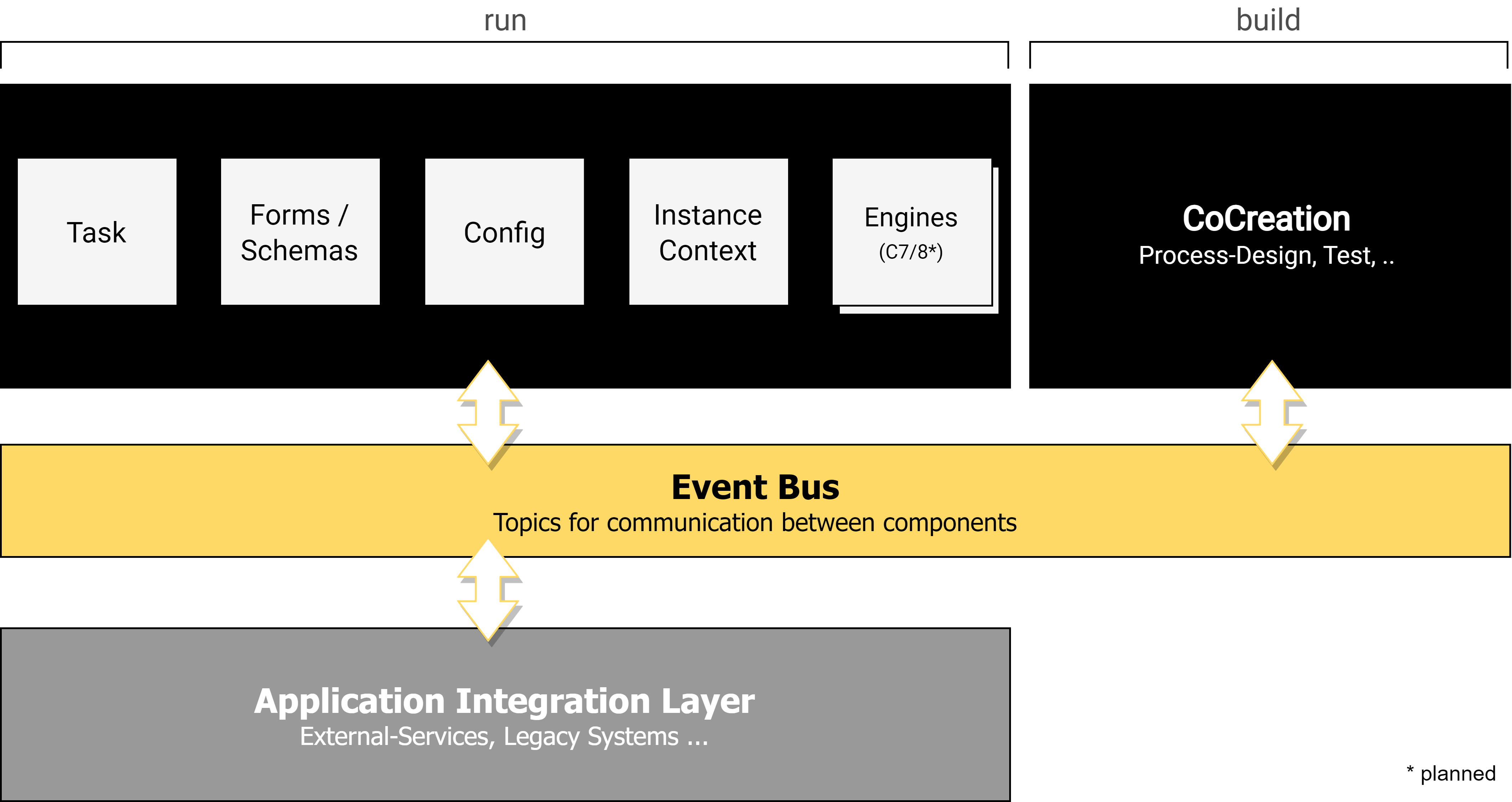 Die fünf Services in Digiwf Core: Service Definition, Form + Validation, Task, Service Instance andProcess Engine.