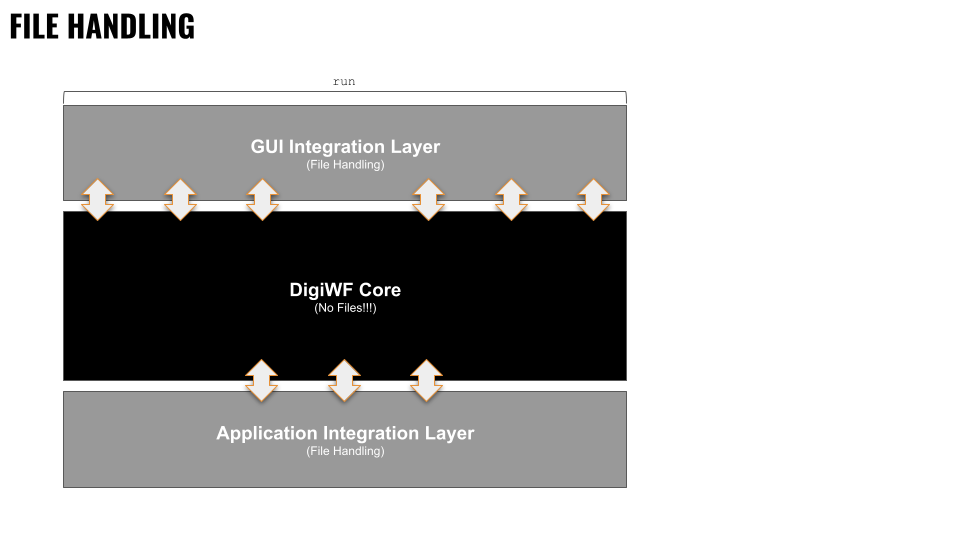 Es sind die drei Schichten GUI Integration, DigiWF Core und Application Integration Layer dargestellt.Dort ist eingezeichnet, dass nur in den beiden Integrationsschichten File Handling stattfindet.