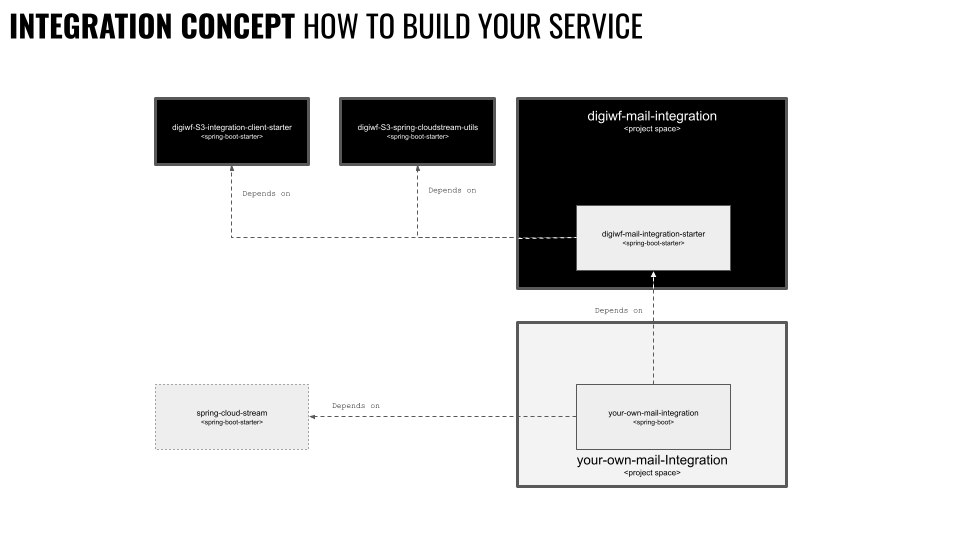 Das DigiWF-Konzept, wie man eigene Integrationsartefakte basierend auf verschiedenen Spring BootStartern wie zum Beispiel Mail- oder S3-Dateidienst.