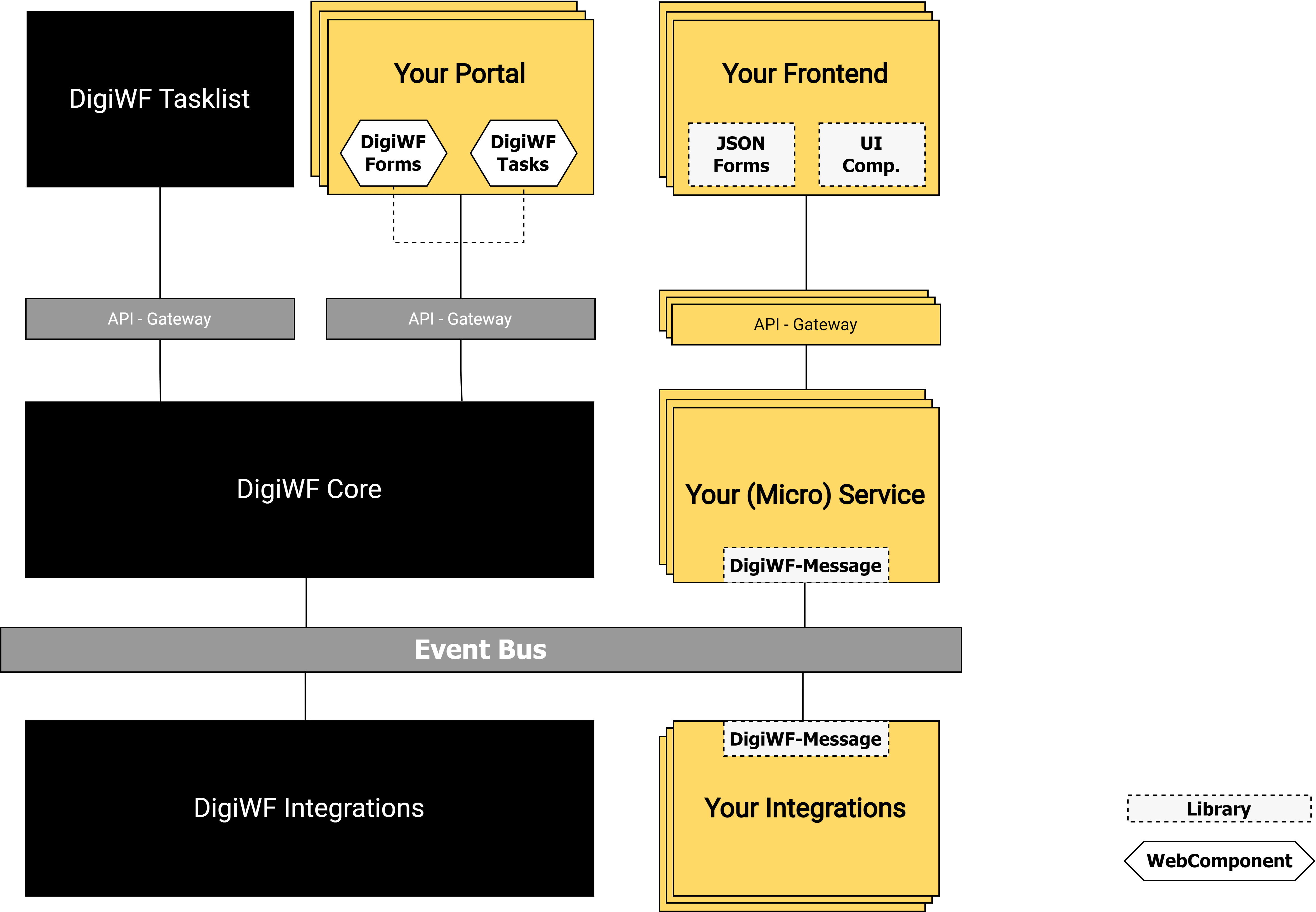 Das Konzept hinter DigiWF wird dargestellt. In der Mitte ist DigiWF Core (der Prozess Layer) dargestellt.Nach oben haben wir eine Integration Richtung GUI, nach unten eine Integration in die Verfahrenslandschaft. Rechtsist als Build Komponente das Co-Creation dargestellt.