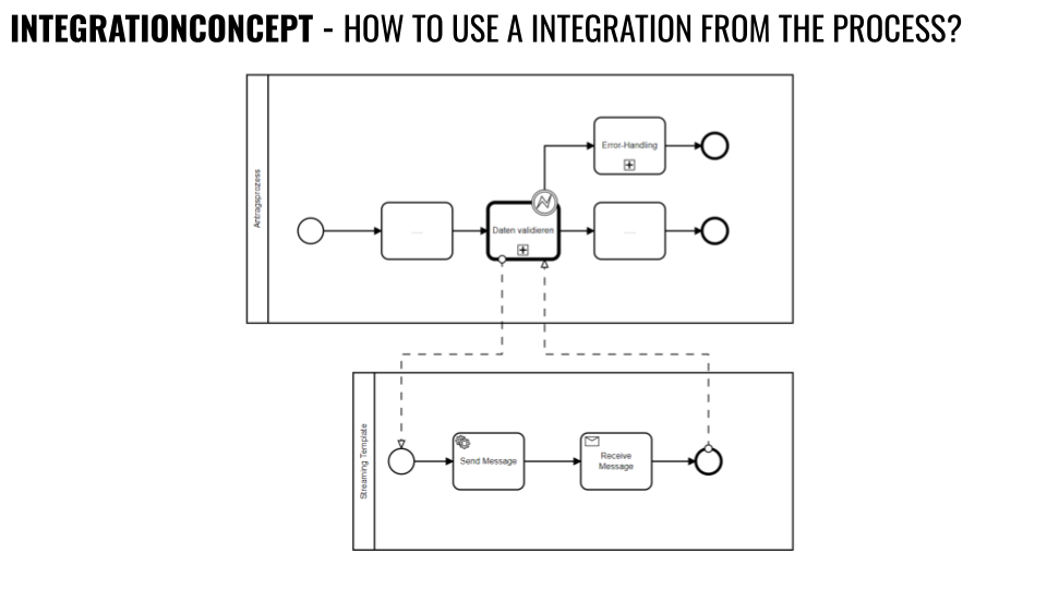 Es wird dargestellt, wie ein Aufruf eines Integrationsartefaktes mit Hilfe eines Subprozesses aus einemBPMN Prozess heraus aussehen könnte.