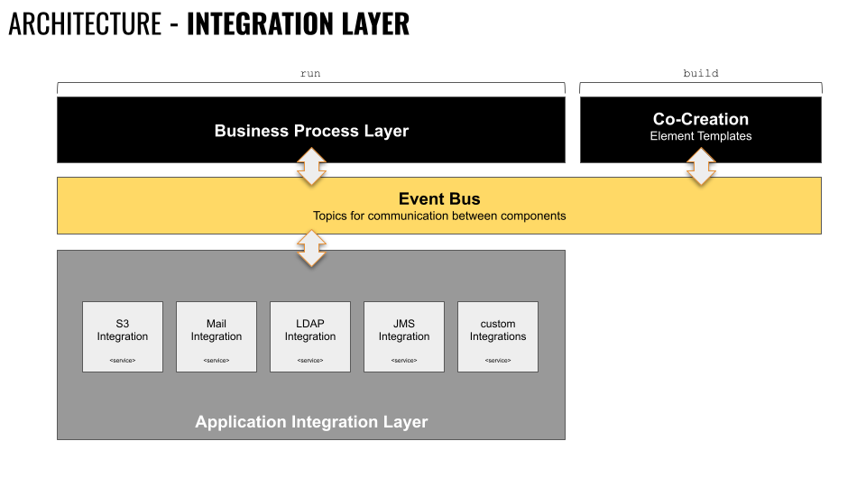 Es wird die Verbindung zwischen DigiWF Core, dem Event Bus und dem Integrationslayer mit diversenIntegrations Services (z.B. S3, Mail, LDAP, usw.) gezeigt.