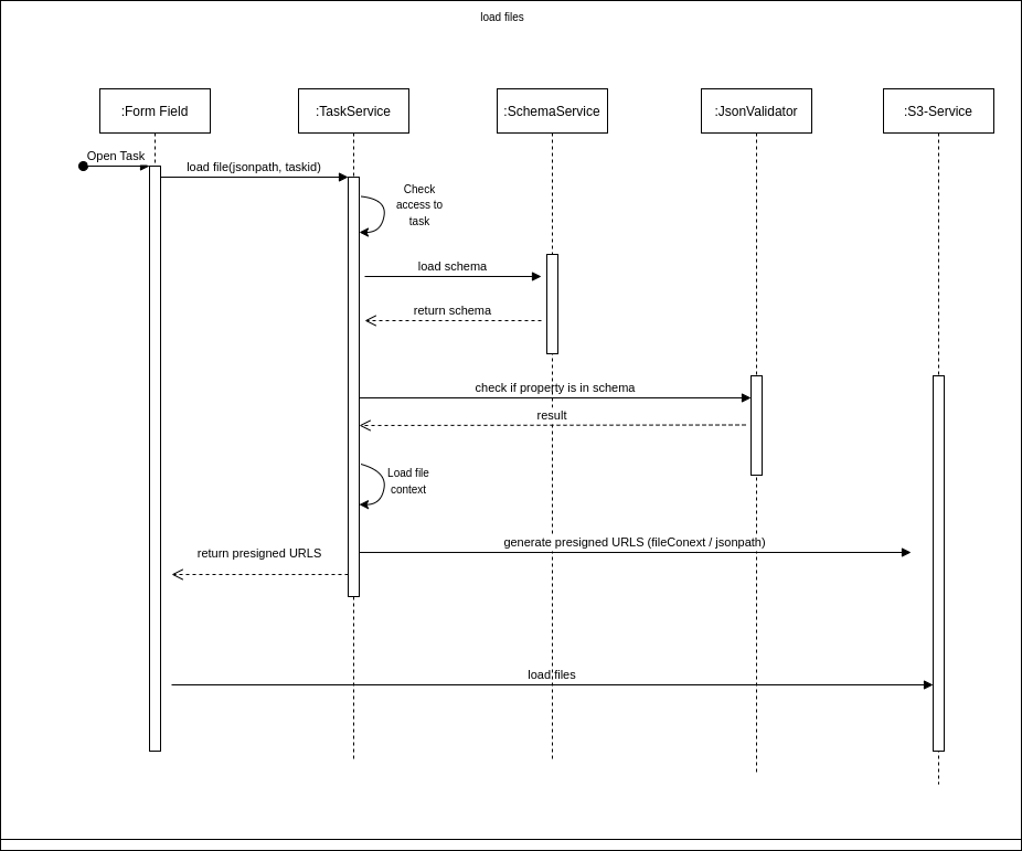 Es wird gezeigt, wie das Speichern von Dateien aus dem Frontend heraus funktioniert (Sequenzdiagramm).