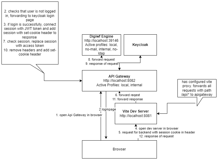 Session management frontend