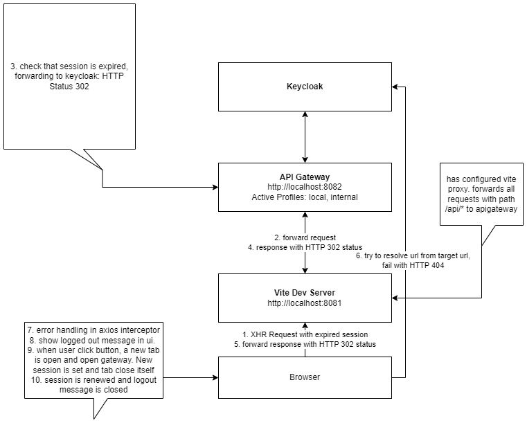 Session timeout in frontend