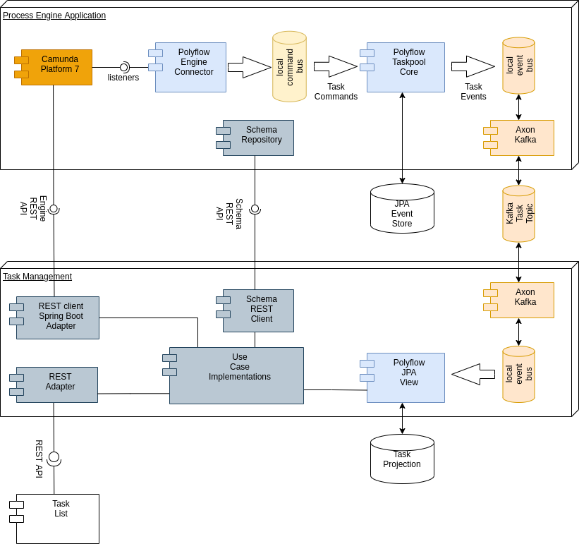 Task Management Architekturübersicht