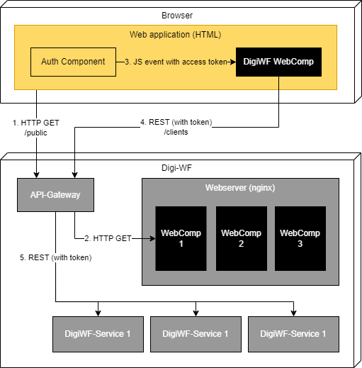 Communication between components